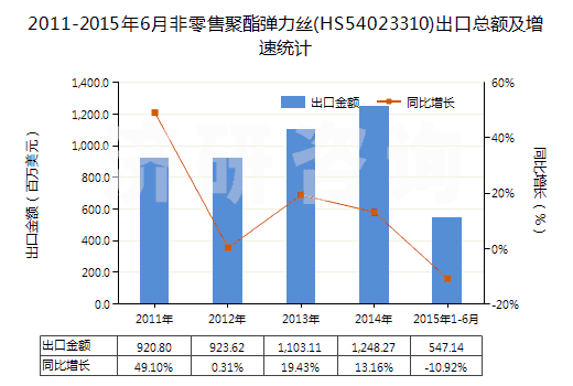 2011-2015年6月非零售聚酯彈力絲(HS54023310)出口總額及增速統(tǒng)計
